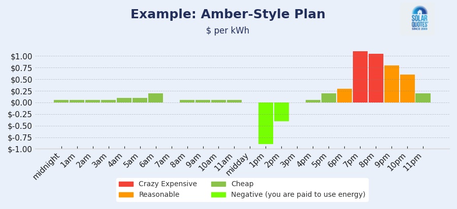 Bar chart showing an example of what a household exposed to wholesale prices on a plan such as Amber might pay over 24 hours.