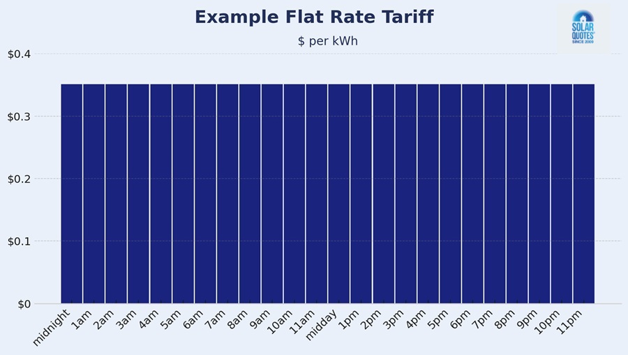 A bar graph showing an example flat rate tariff.