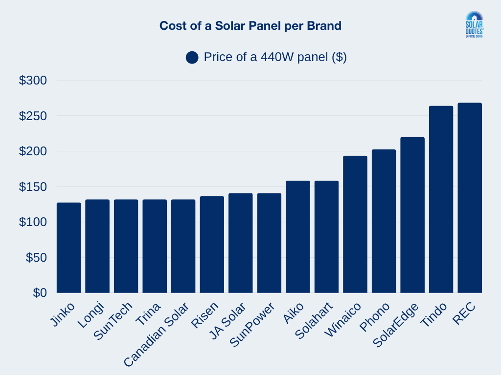 The cost per Watt of common solar panel brands in Australia multiplied by a typical panel size of 440W