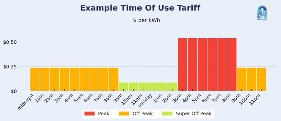 A bar chart of Synergy's 2025/26 time-of-use retail electricity plan, Midday Saver.