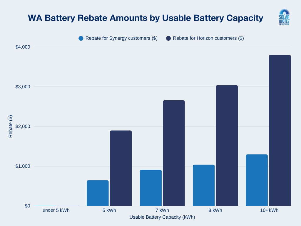 A bar graph showing the amount of WA battery rebate received by Synergy and Horizon customers for varying battery capacities.