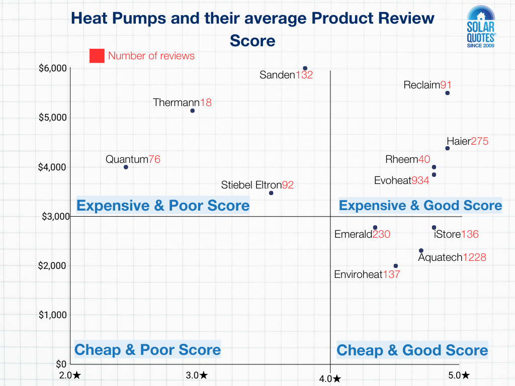 A graph comparing the average review score of different heat pump brands available in Australia.