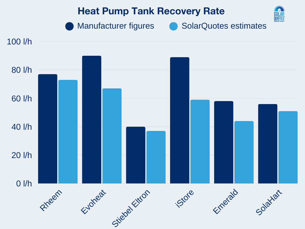 A bar graph comparing heat pump's recovery rates as the manufacturers list them vs. more standardised calculations.