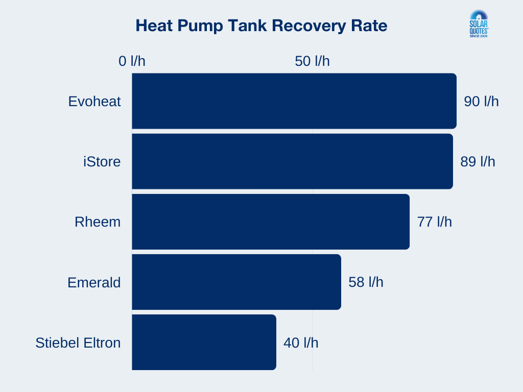 A bar chart comparing heat pump recovery rates per brand.