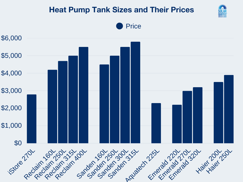 Popular heat pump brands in Australia and their prices for different tank sizes