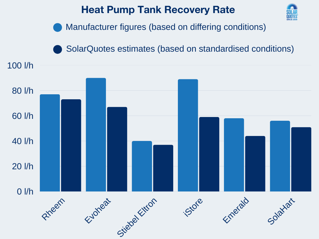 A bar chart comparing recovery rates of different heat pump brands, using both manufacturer figures as well as estimates based on standardised figures