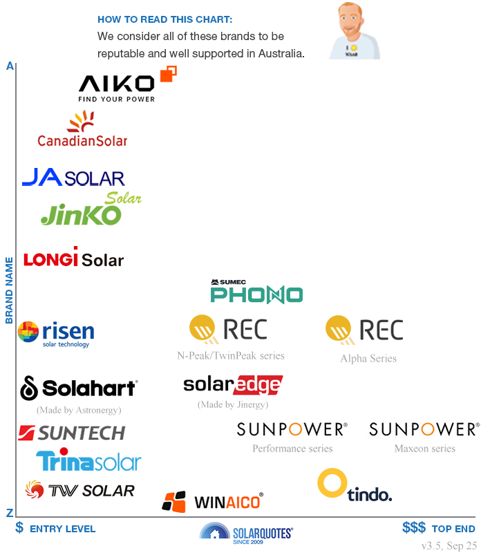 Recommended solar panel brands