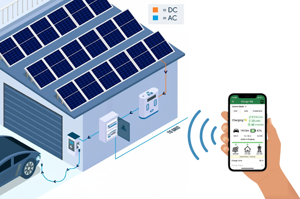 A 3rd-party app speaks to the car, the charger and the inverter through OCPP, allowing solar smart charging.