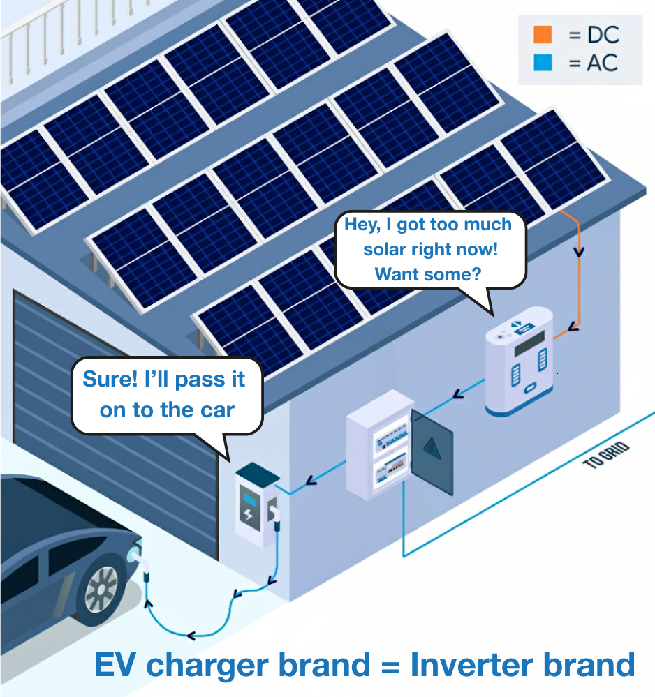 A solar inverter tells an EV charger of the same brand that it has excess solar energy available for charging the car.