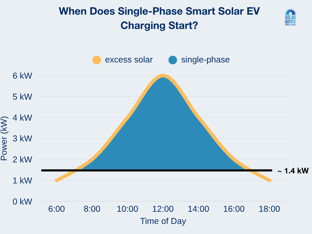 A graph showing how much power is needed for a single-phase solar smart ev charging to kick in.