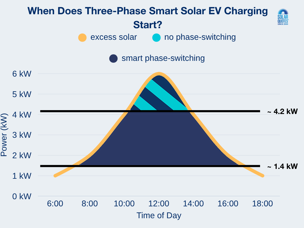 A graph showing how much power is needed for a three-phase solar smart ev charging to kick in.