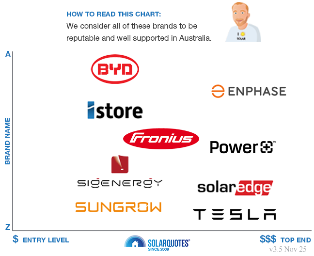 Recommended solar battery brands