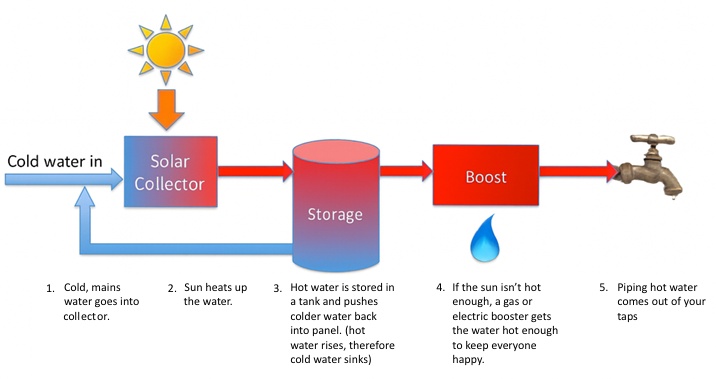 Diagram showing how solar thermal hot water works.