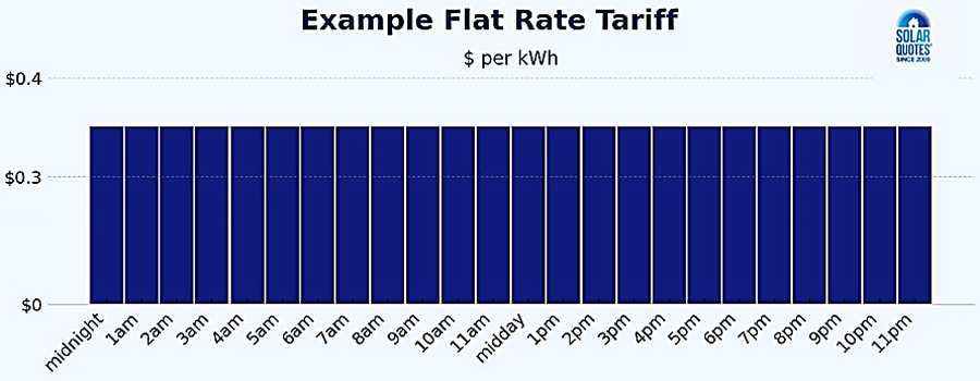Graph showing an example of a flat tariff.
