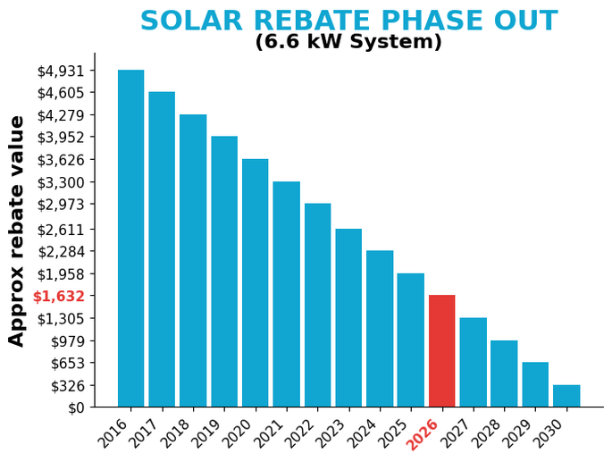 Graph showing the solar rebate phase out.
