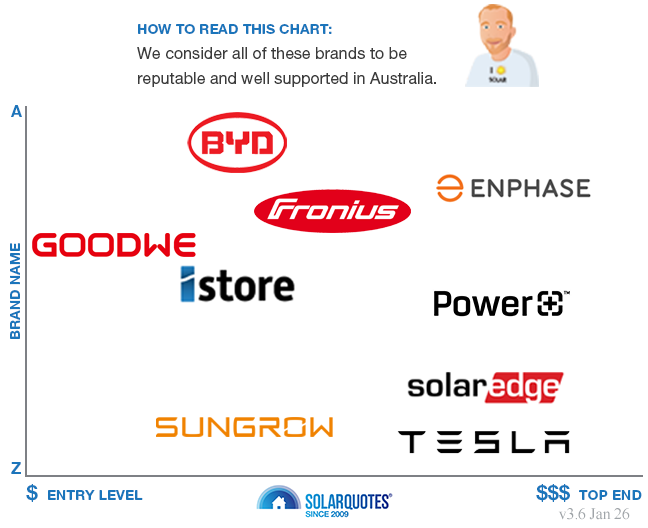 Recommended solar battery brands
