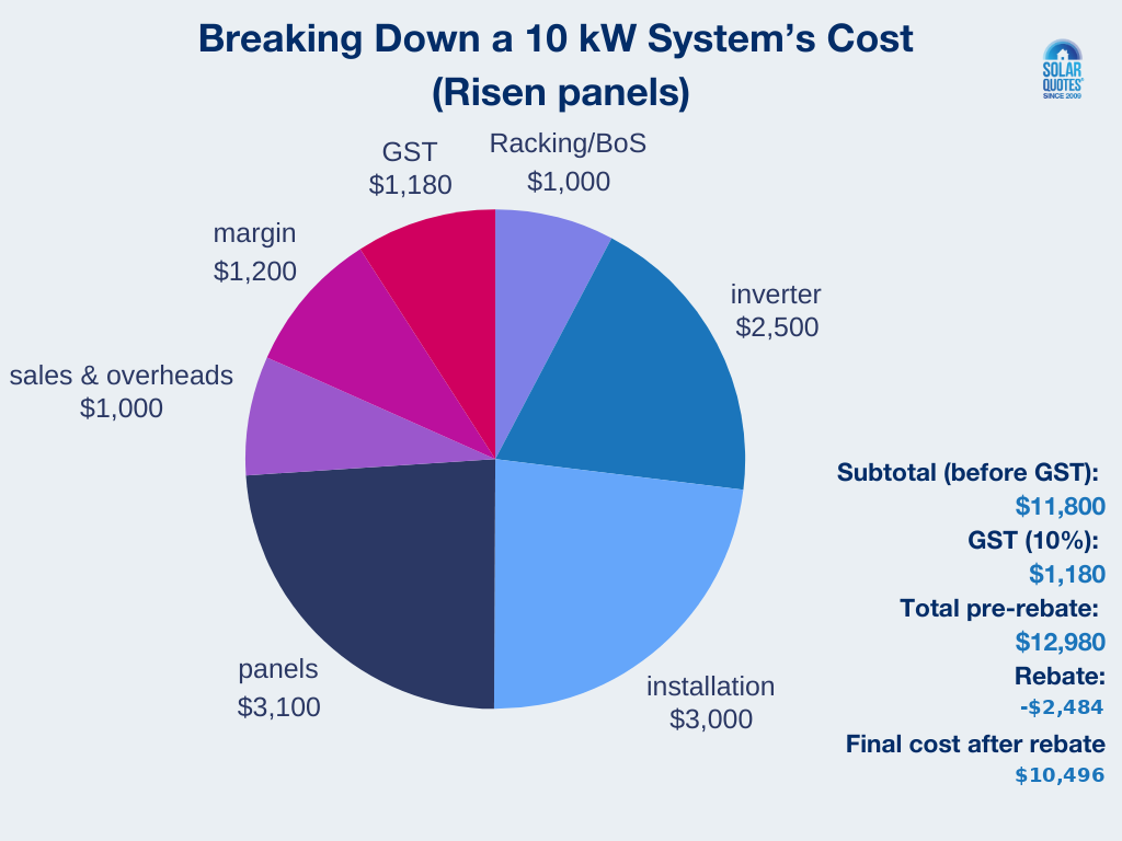 Breakdown of solar system costs with lower cost panels.