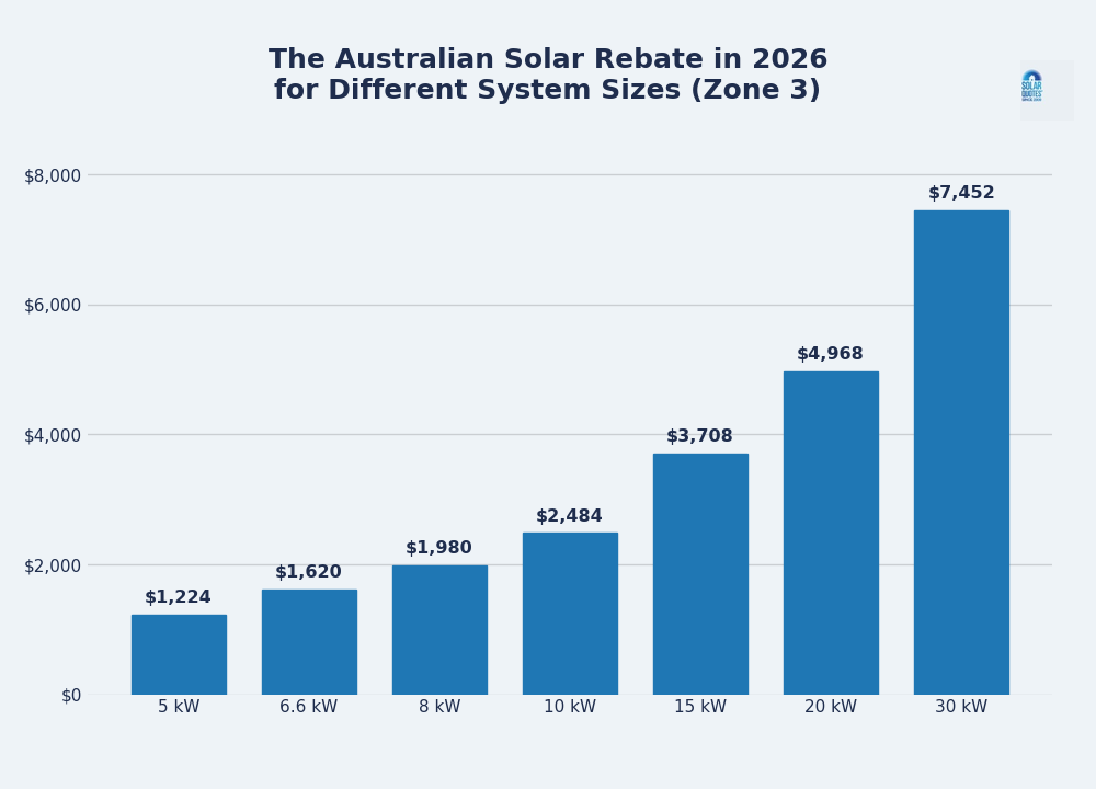 Graph of solar rebate by system size.