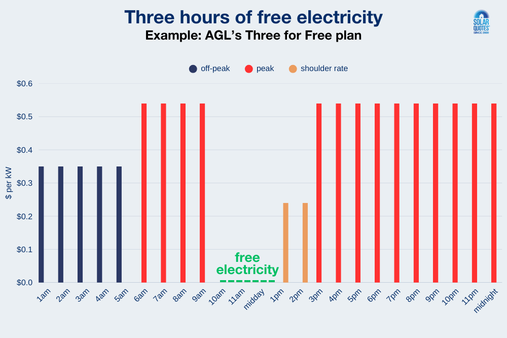 A bar chart showing pricing periods of AGL's three for free plan.