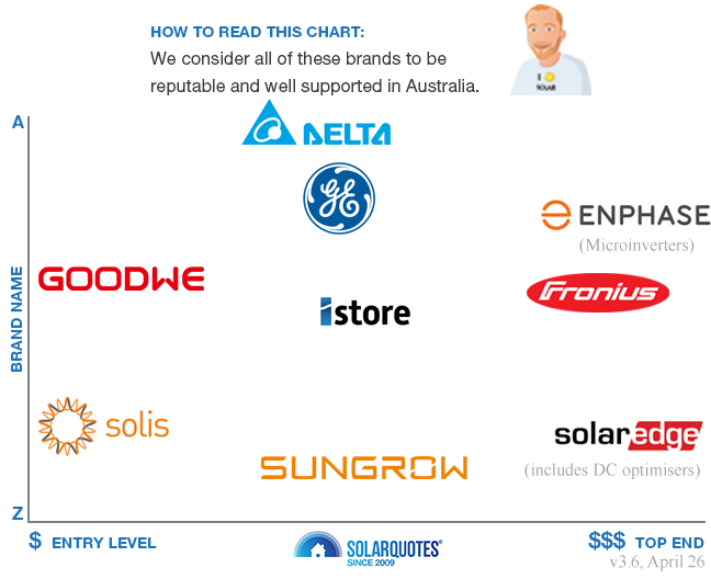 Recommended solar inverter brands