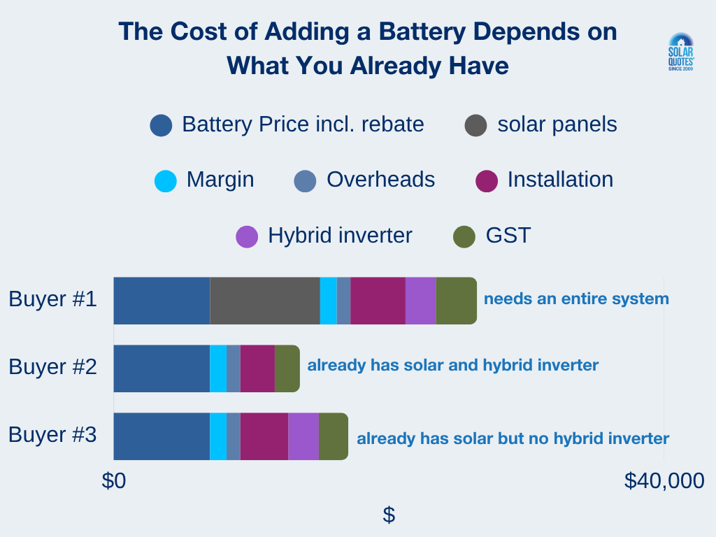 A stacked row chart comparing home battery system cost components, depending on what the buyer has left to acquire.