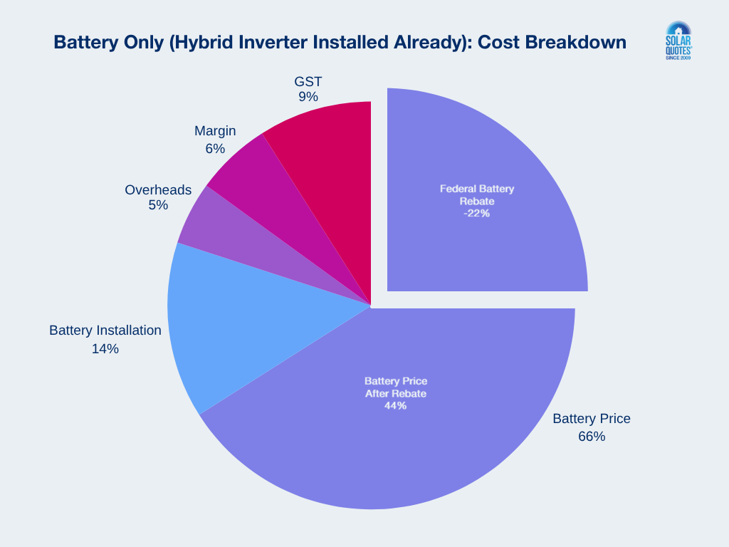 A pie chart breaking down the cost of a battery being added to a solar system that already had a hybrid inverter