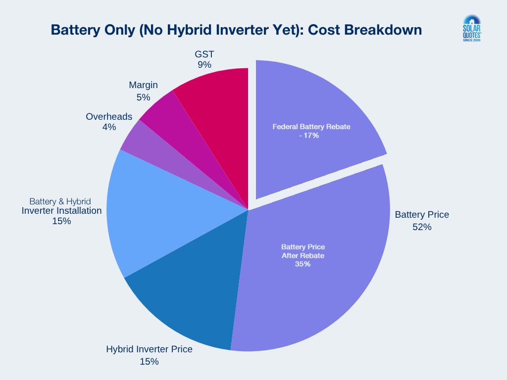 A pie chart breaking down the cost of a battery being added to a system as well as a hybrid inverter.