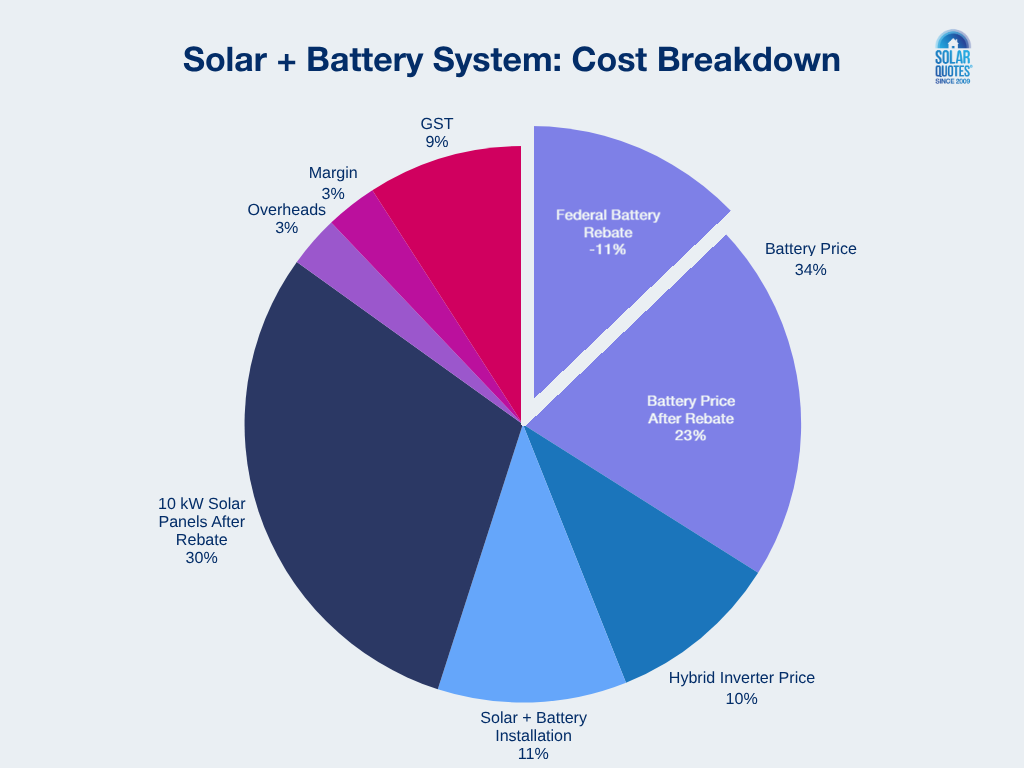 A pie chart breaking down the cost of a solar + battery system