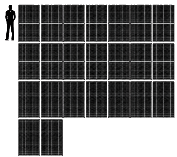 A 13 kW system needs 30 solar panels. Human for scale.