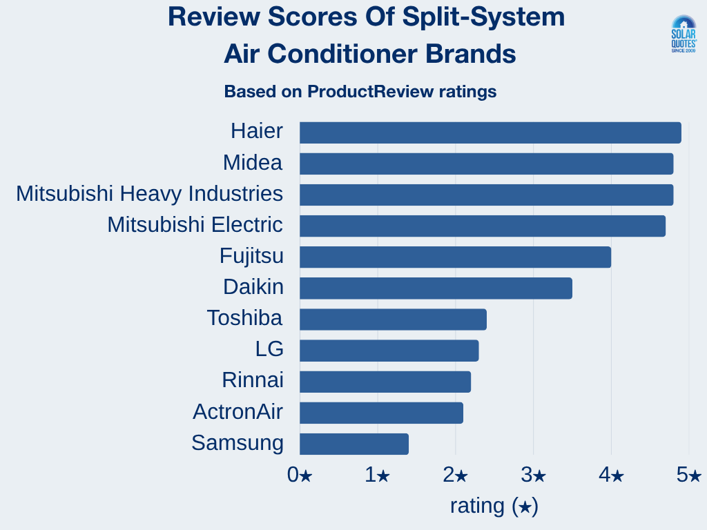A bar chart comparing ProductReview scores for split-system air conditioner brands in Australia.