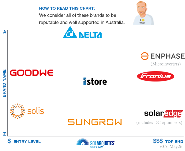 Recommended solar inverter brands