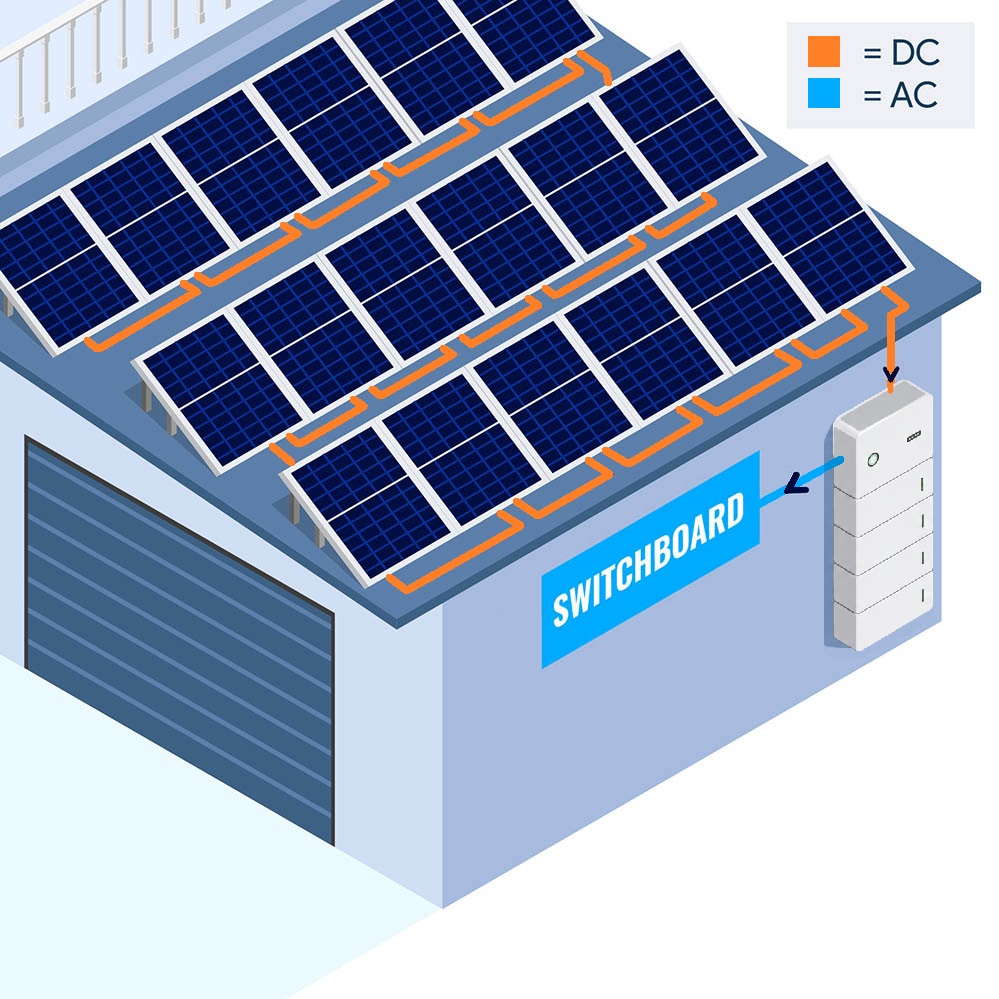 A diagram showing how DC energy from solar panels comes into a modular hybrid inverter that sits at the top of a battery stack, then converting it to AC for the house's switchboard.