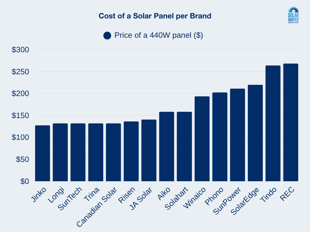 A bar chart comparing the cost per Watt of different solar panel brands available in Australia.