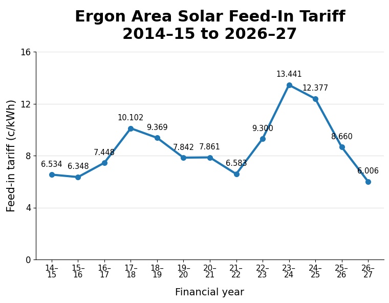 Ergon feed-in tariff rates.