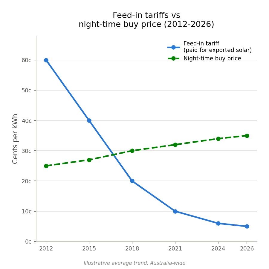 A chart showing the downward trend of feed-in tariffs with the upward trend of energy cost increasing.