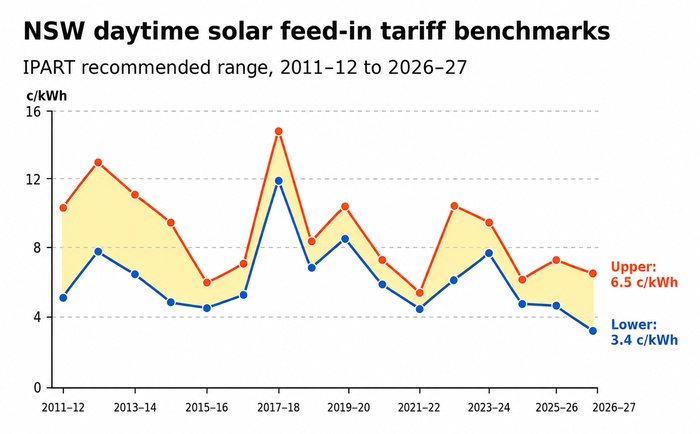 Graph of IPART recommend solar feed-in tariffs for NSW.