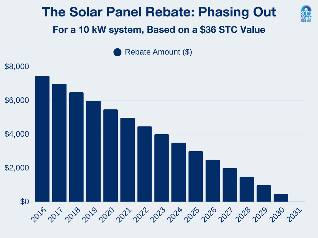 A bar graph that charts how the solar panel rebate gets reduced each year until 2031 for a 10 kW system on an average STC price of $36 before fees.