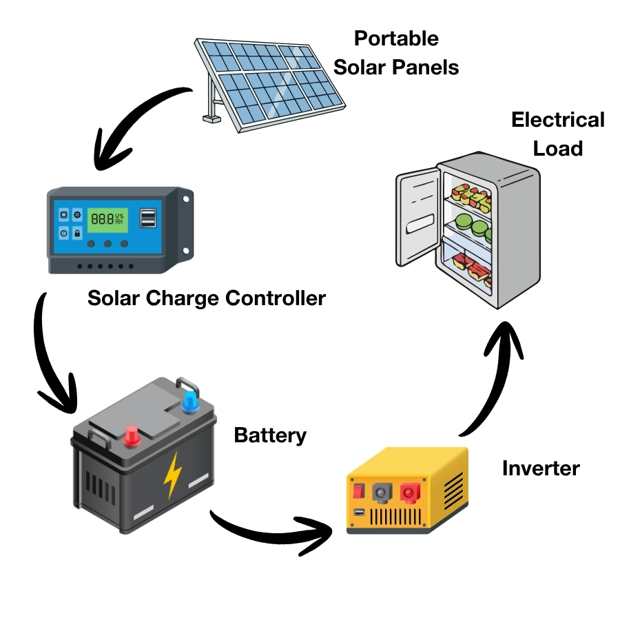 Diagram showing icons of solar panel, solar charge controller, battery, inverter, and electrical load charging and use cycle for portable solar panels.