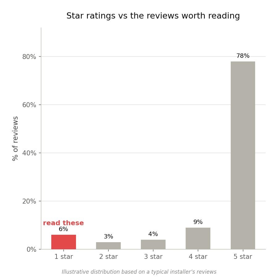 Bar graph showing star ratings as data for installers.