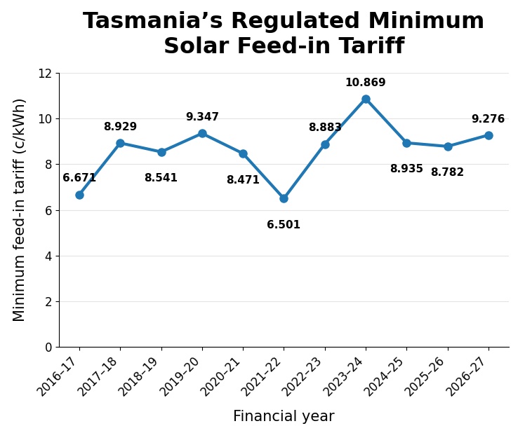 Graph of Tasmania's minimum solar feed-in tariff over time.