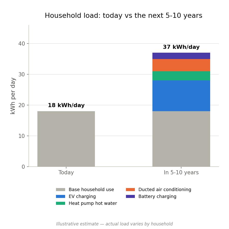 Bar graph showing the difference between energy used today versus energy used in 5 to 10 years from today.