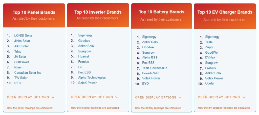 Our Top 10 widgets rank products based on user reviews.