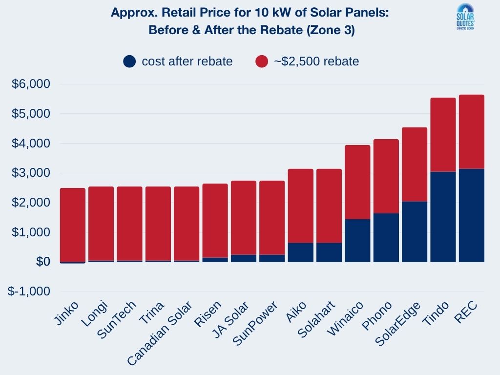 Bar graph showing the approximate retail price for 10 kw of solar panels.