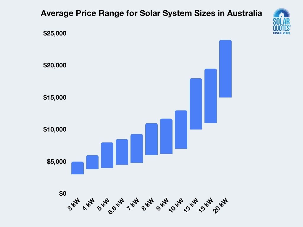 Bar graph showing the average price range for solar panels in Australia.