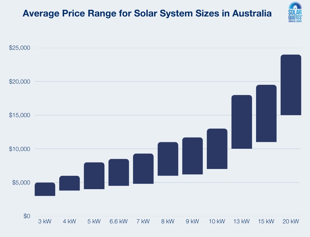 Bar graph showing the average price range for solar panels in Australia.