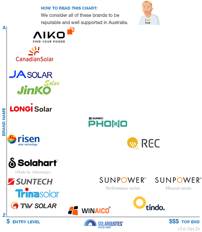 Recommended solar panel brands